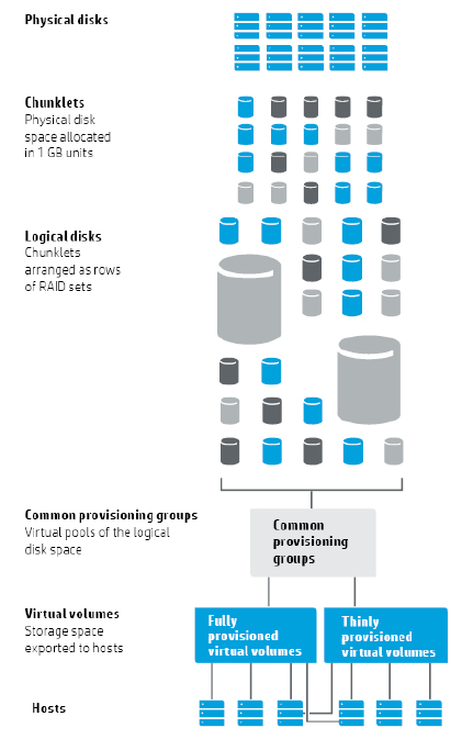 Source HPE 3PAR StoreServ Storage best practices guide