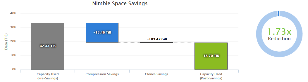 InfoSight Executive Dashboard Space Savings