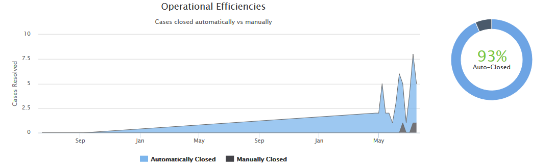 InfoSight Executive Dashboard Operational Efficiencies