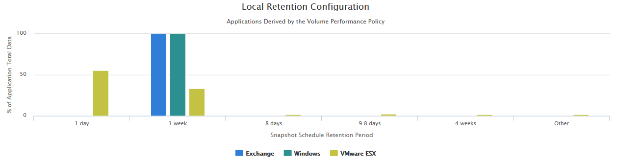 InfoSight Executive Dashboard Local Retention